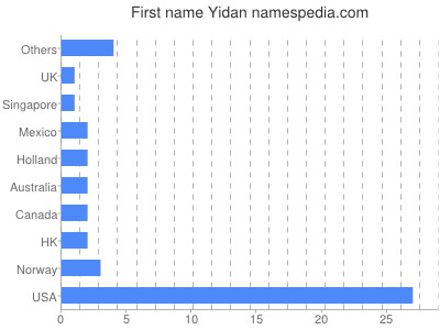 prenom Yidan