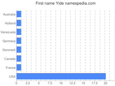 Given name Yide