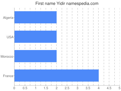 Given name Yidir