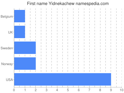 prenom Yidnekachew