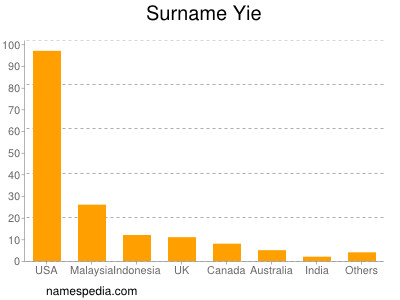 Familiennamen Yie