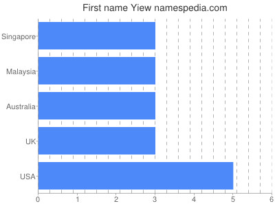 Vornamen Yiew