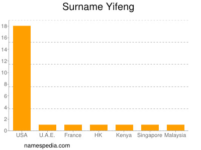 Surname Yifeng
