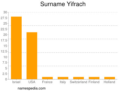 Surname Yifrach
