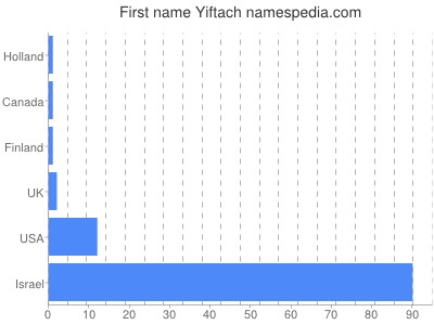 Vornamen Yiftach