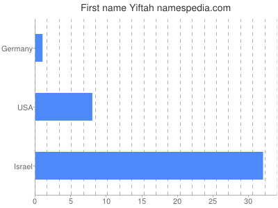 Vornamen Yiftah