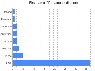 Vornamen Yifu