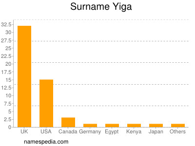 Familiennamen Yiga