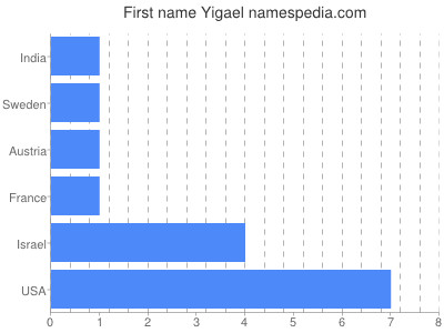 prenom Yigael