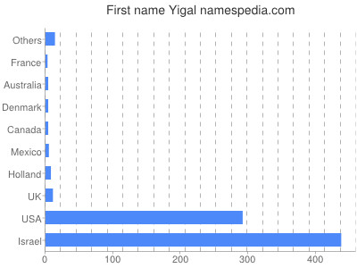 Vornamen Yigal