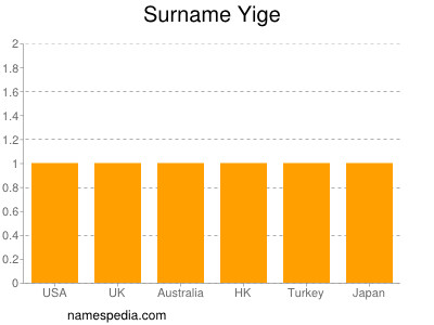 Familiennamen Yige