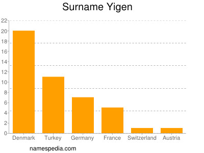 Familiennamen Yigen