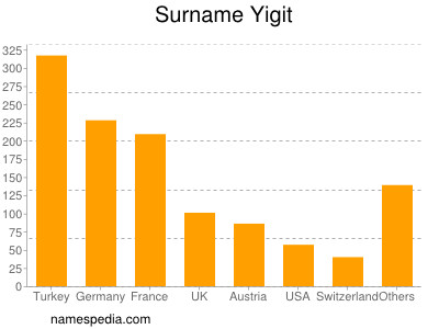 nom Yigit