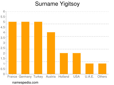 nom Yigitsoy