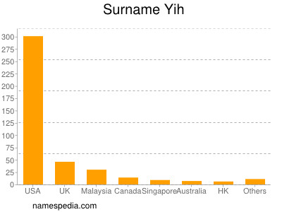 Surname Yih