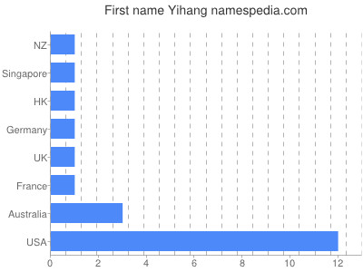 Vornamen Yihang