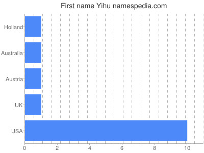 prenom Yihu