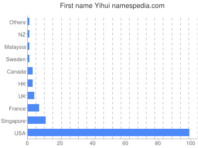 prenom Yihui