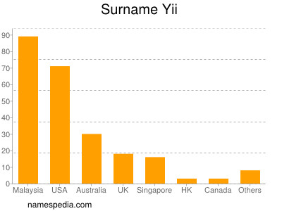 Surname Yii