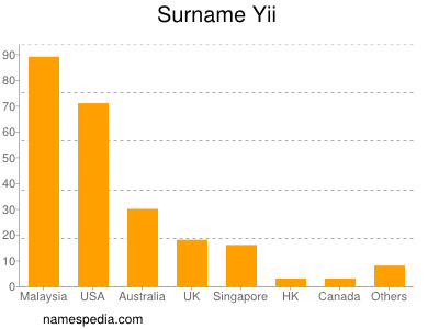 Familiennamen Yii