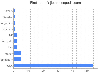 prenom Yijie