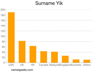 Surname Yik