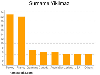 Familiennamen Yikilmaz