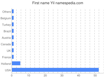 Given name Yil