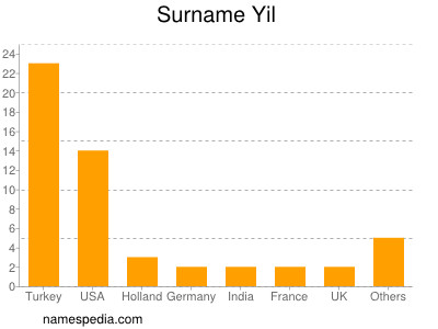 Familiennamen Yil