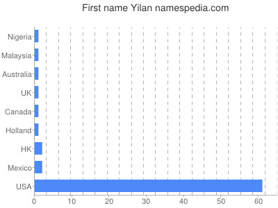 Given name Yilan