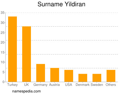 Familiennamen Yildiran