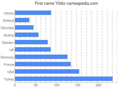 Given name Yildiz