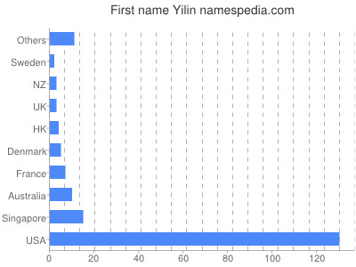 prenom Yilin