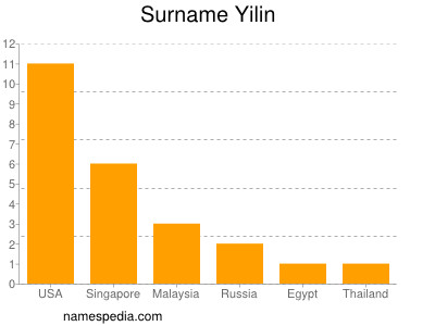 Familiennamen Yilin