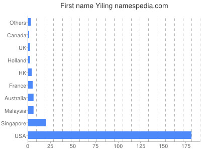prenom Yiling
