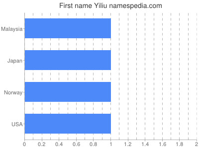 prenom Yiliu