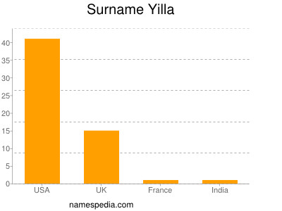 Familiennamen Yilla