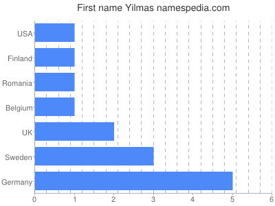 Vornamen Yilmas