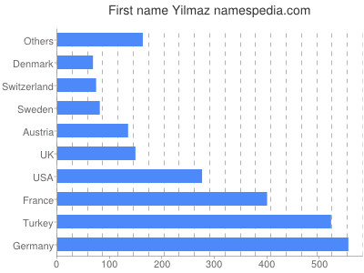 Vornamen Yilmaz