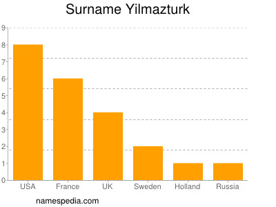 Familiennamen Yilmazturk