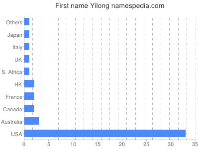 Vornamen Yilong