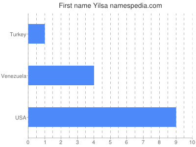 prenom Yilsa