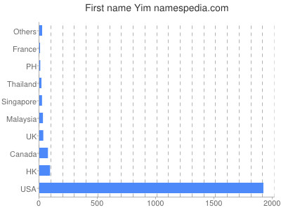 prenom Yim