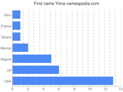 prenom Yima
