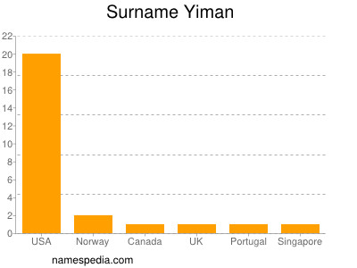 nom Yiman