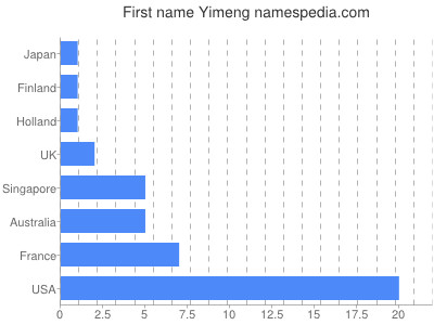 prenom Yimeng