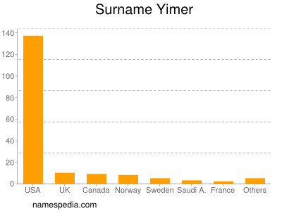 Familiennamen Yimer