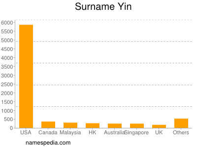 Surname Yin