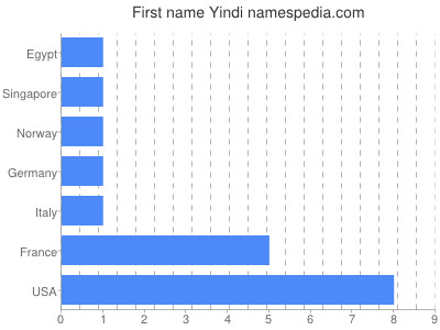 Given name Yindi