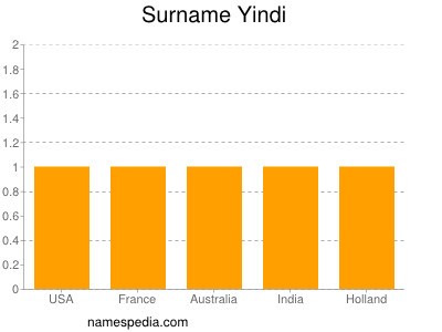 Surname Yindi